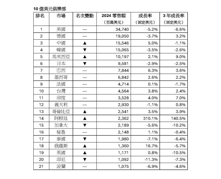 世界直銷聯盟2024年報 直銷按下暫停鍵，10億美元俱樂部悄悄換位
