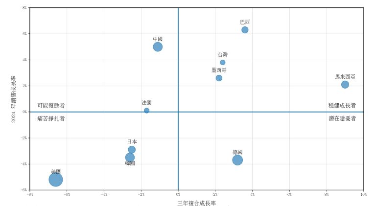 註：氣泡大小＝2024銷售額（美元）