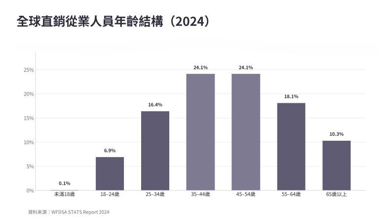 智點直銷媒---全球直銷商年齡結構