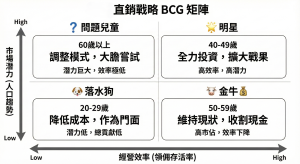 智點直銷媒---當人口紅利消失，如何用BCG矩陣重構人的價值？