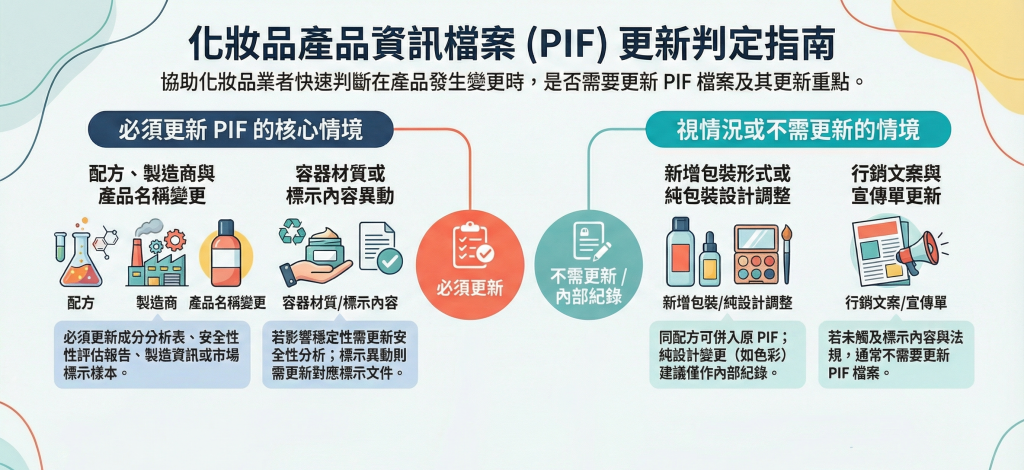 化妝品產品資訊檔案(PIF)更新判定指南