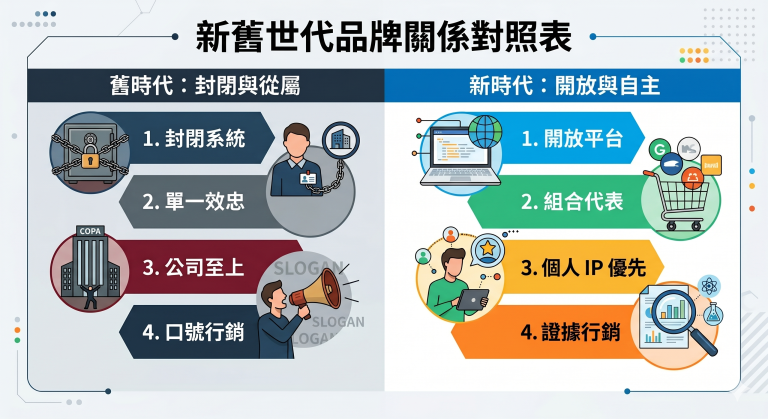 智點直銷媒--近9成年輕人想優先經營個人品牌，新世代正在改寫直銷品牌關係