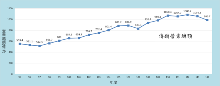 114年多層次傳銷事業營業總額986.72億元，失守千億元關卡