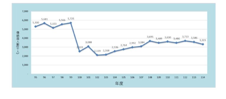 2025年，台灣直銷產業少掉的，不只68億元營收，還有26.3萬名傳銷商。